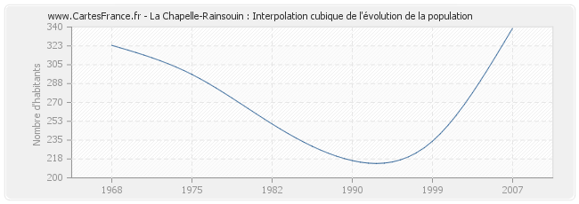 La Chapelle-Rainsouin : Interpolation cubique de l'évolution de la population